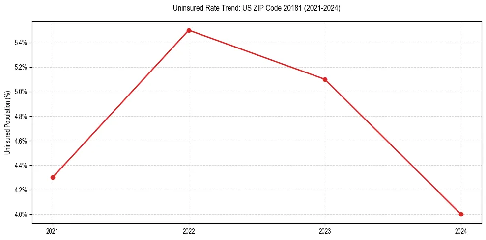 Uninsured trend chart for US ZIP Code 20181
