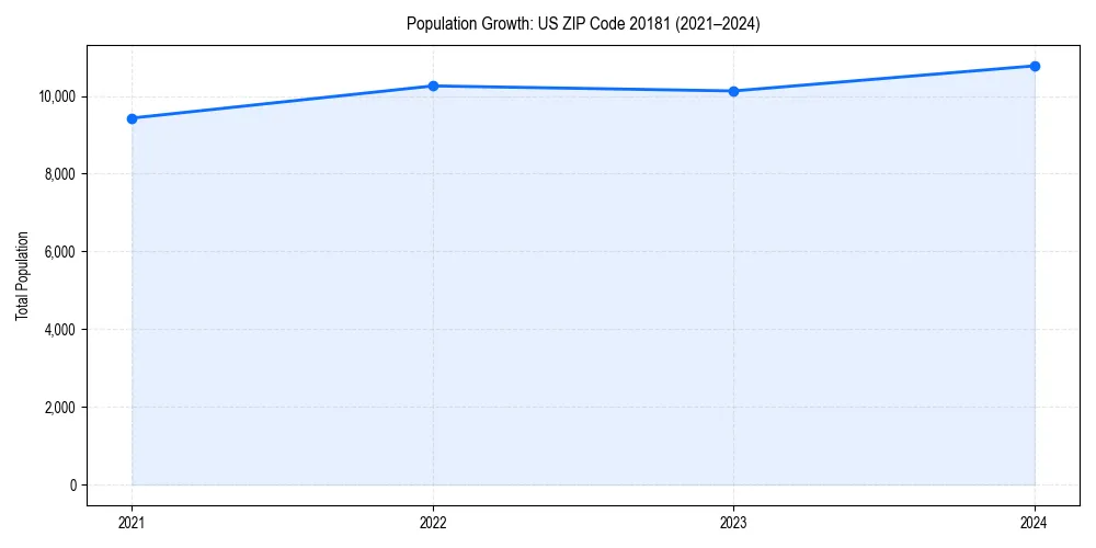 Population trends in 