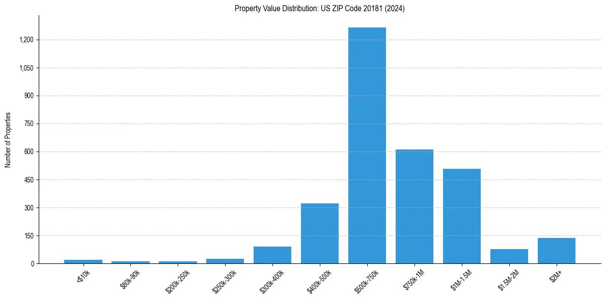 Value Distribution for 