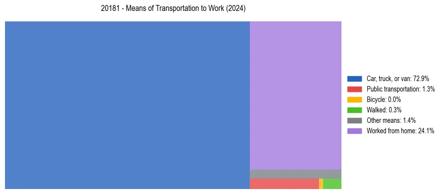 Commute modes in US ZIP Code 20181