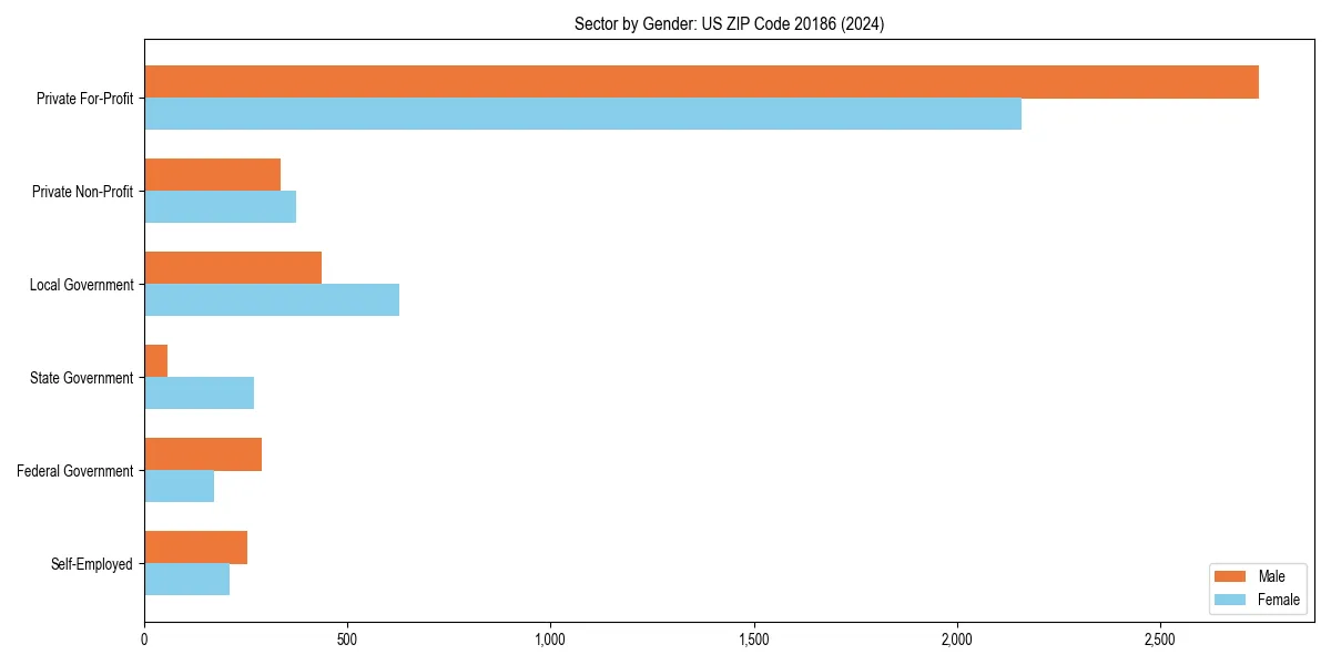 Employment sector breakdown by gender in 