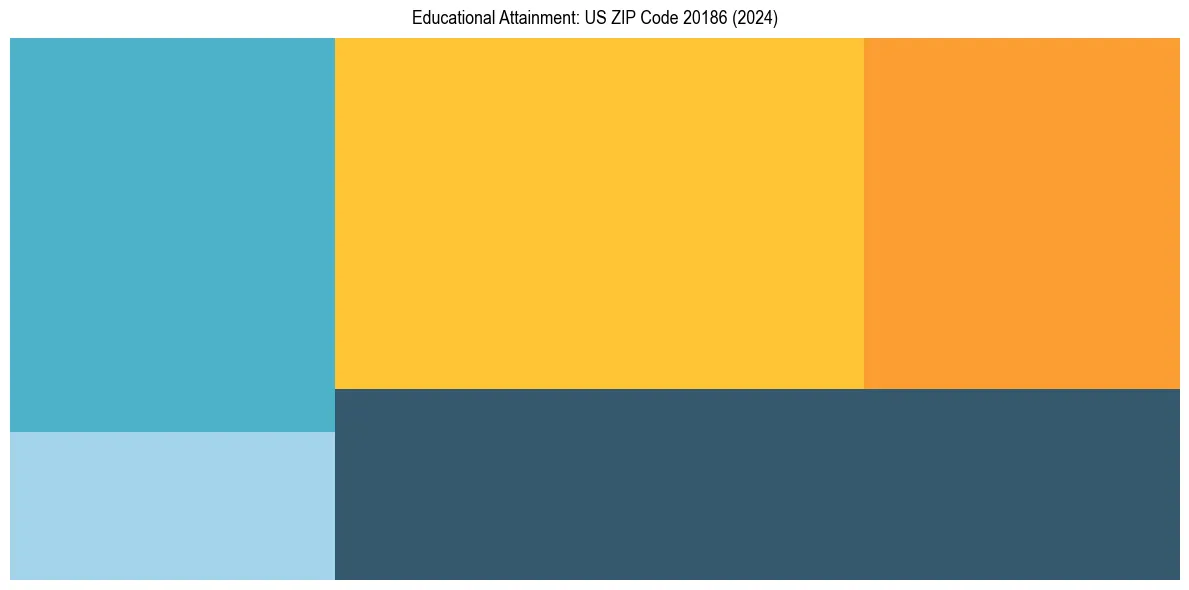 Education Treemap for  in 2024