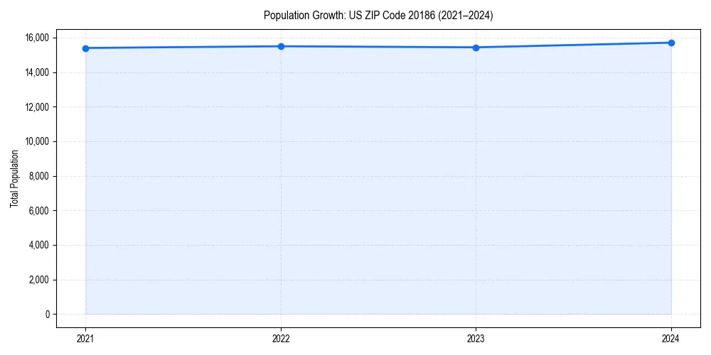 Population trends in 