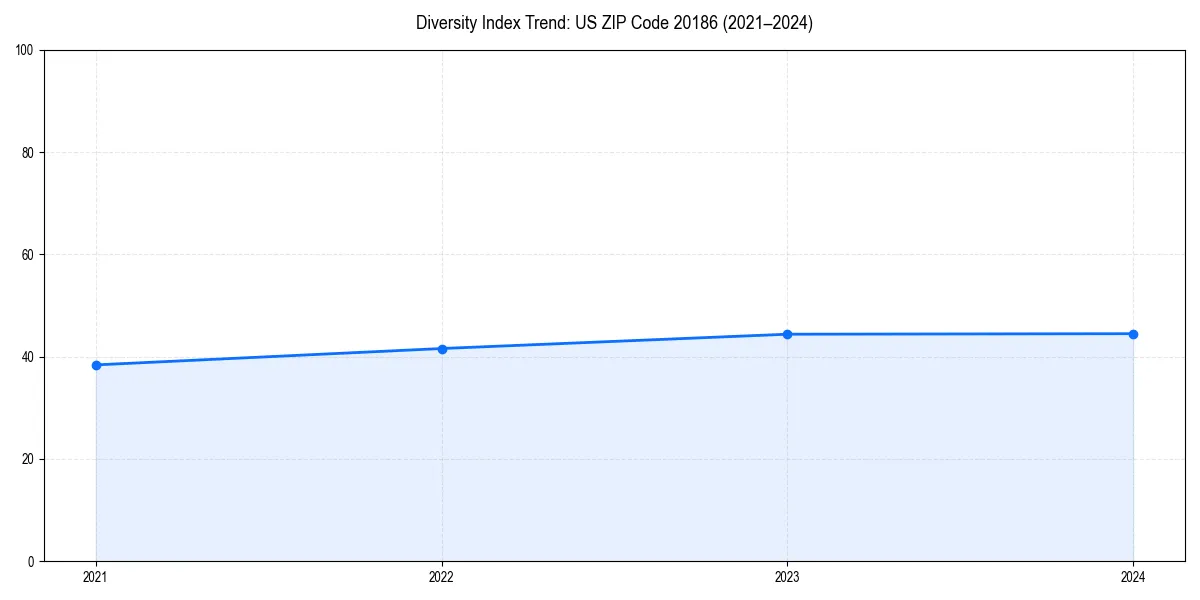 Line chart showing diversity index trends for 
