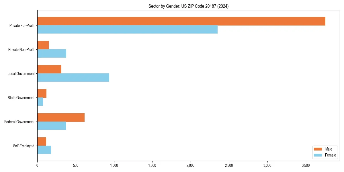 Employment sector breakdown by gender in 
