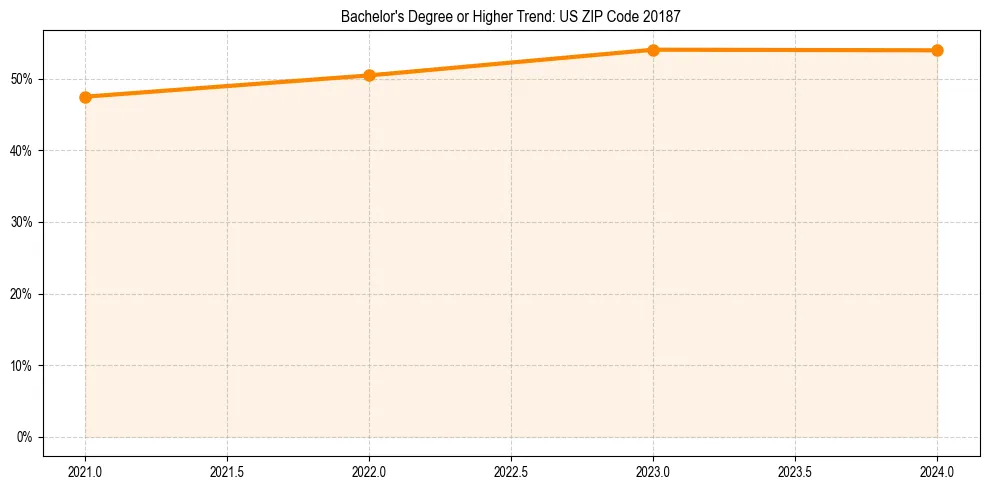 Trend chart showing bachelor degree growth in 