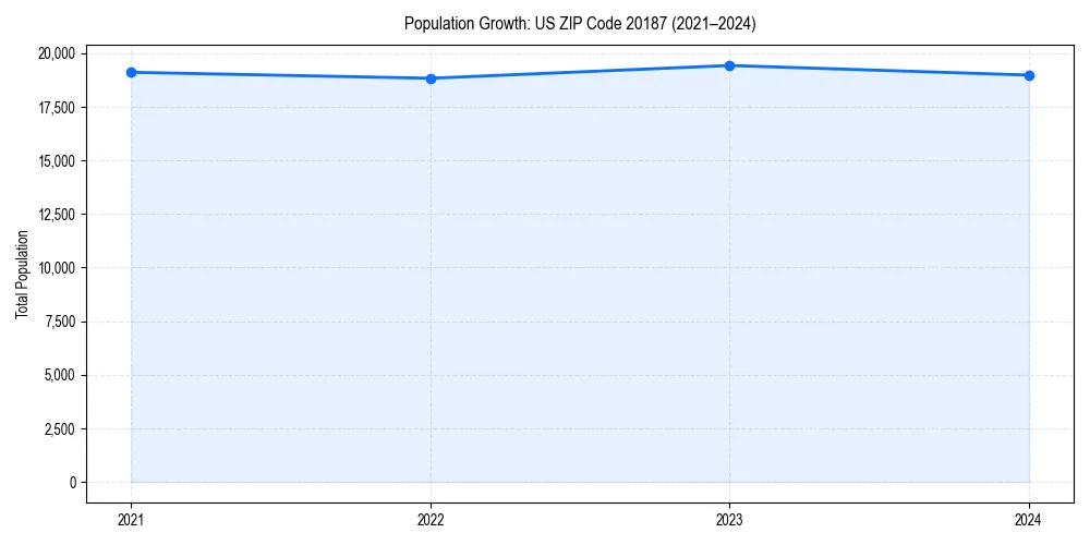 Population trends in 