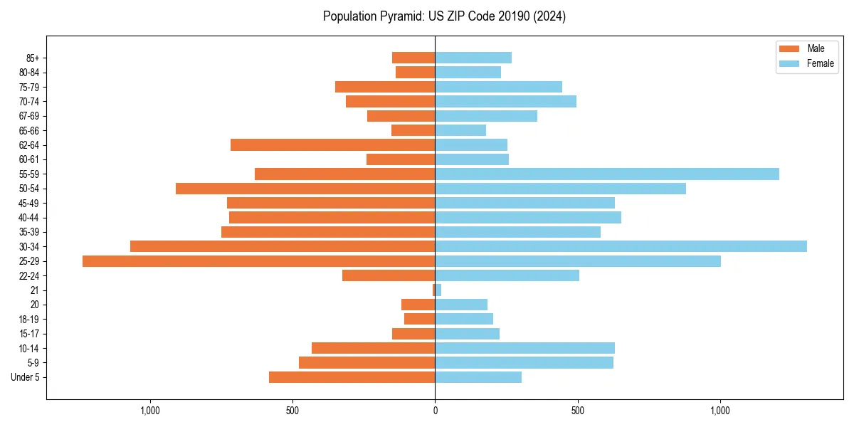 Population pyramid for 