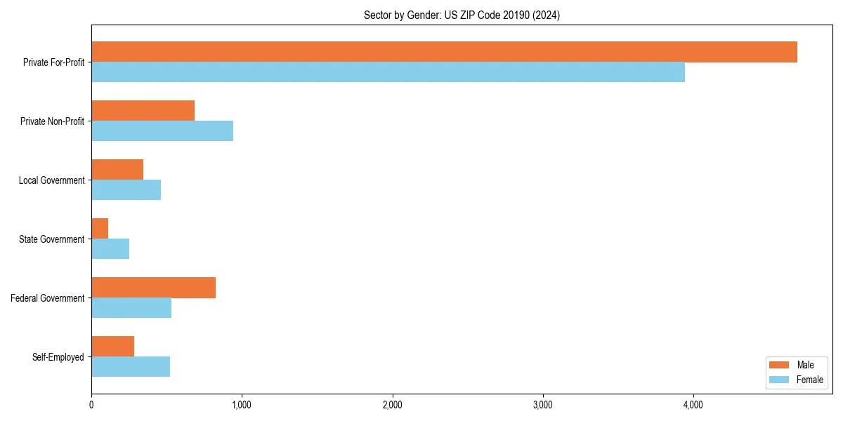 Employment sector breakdown by gender in 