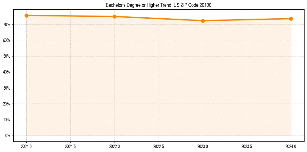 Trend chart showing bachelor degree growth in 