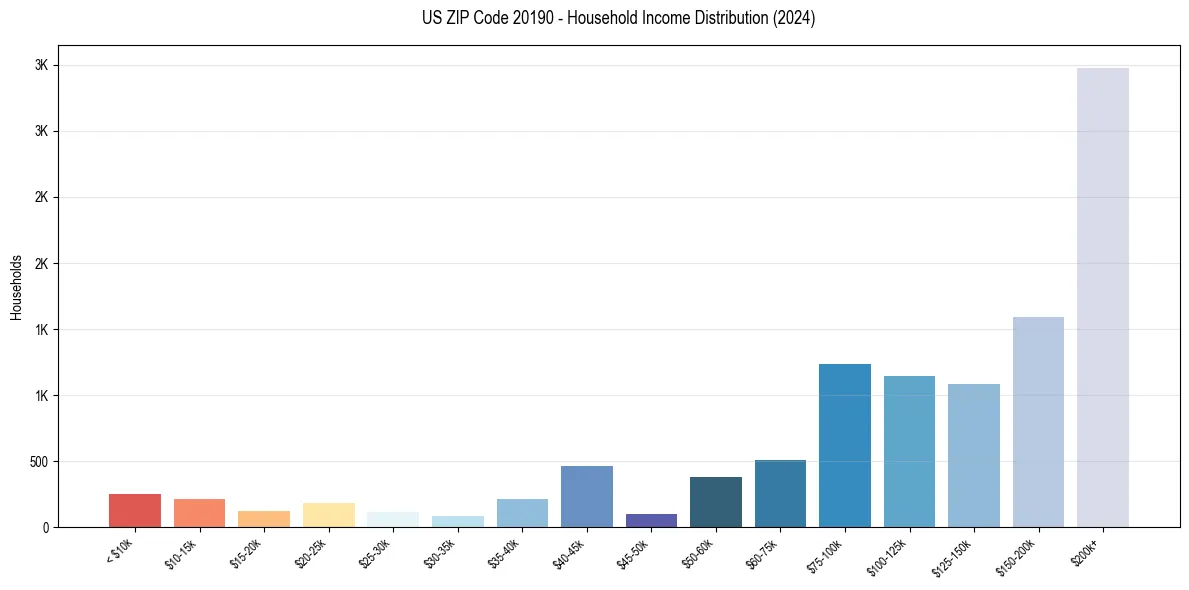 Income Distribution for 