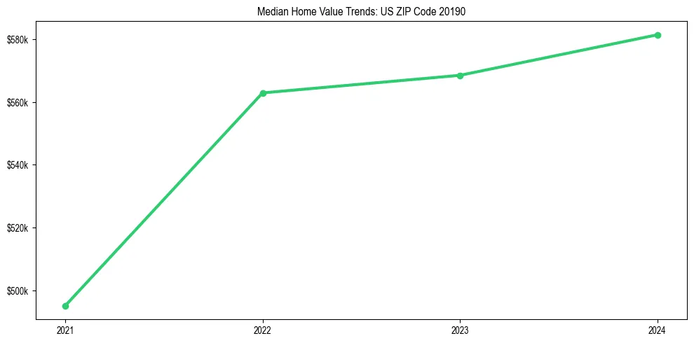 Median property value trends in 