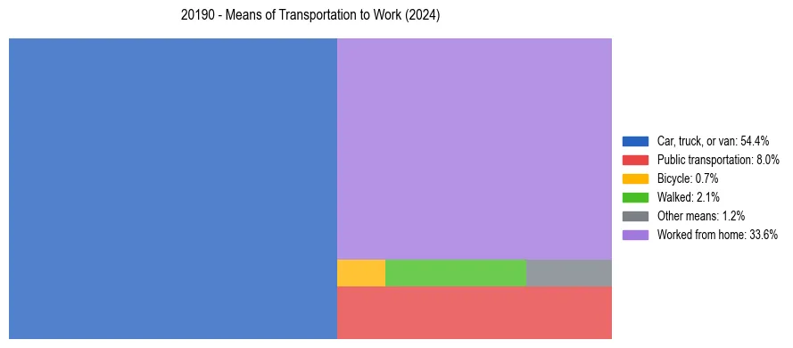 Commute modes in US ZIP Code 20190