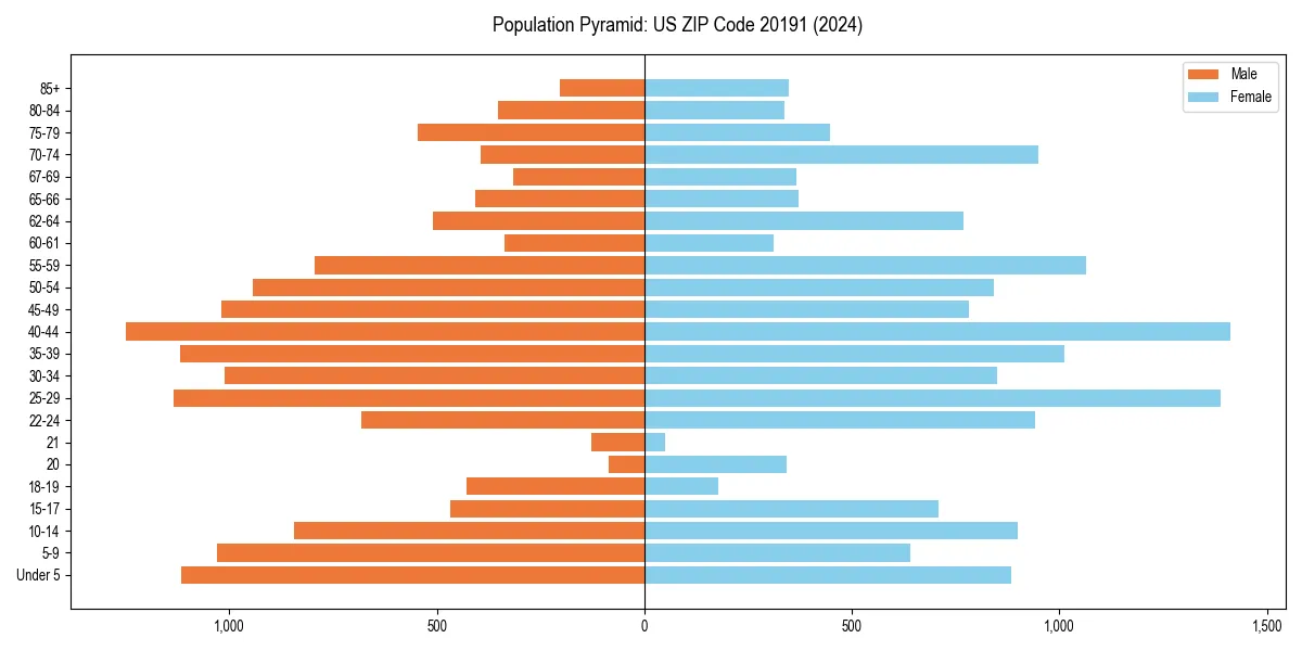 Population pyramid for 