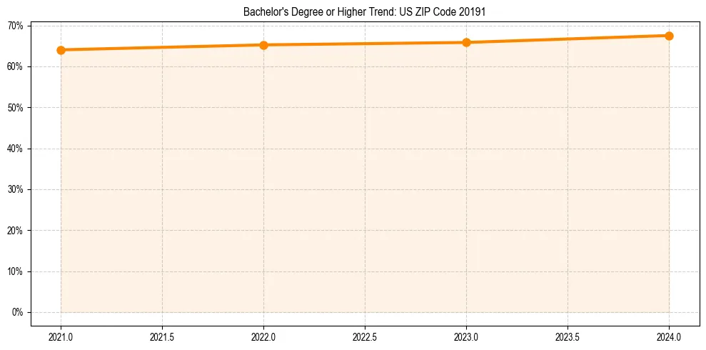 Trend chart showing bachelor degree growth in 