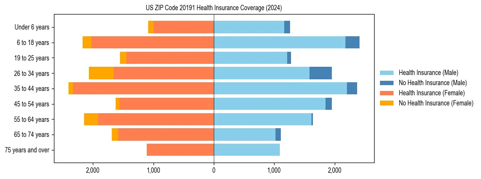 Health insurance pyramid for US ZIP Code 20191