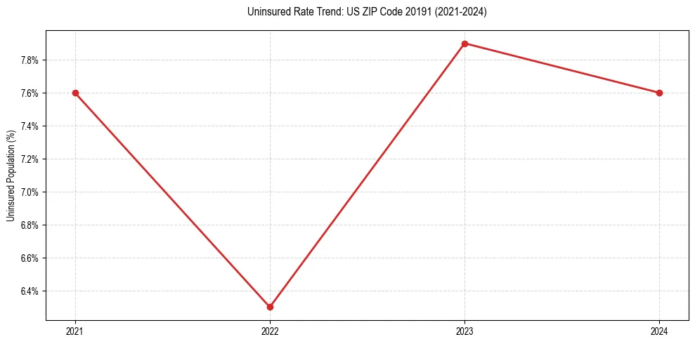 Uninsured trend chart for US ZIP Code 20191