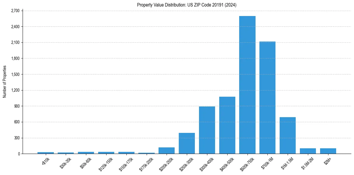 Value Distribution for 