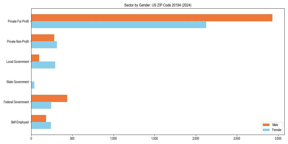 Employment sector breakdown by gender in 