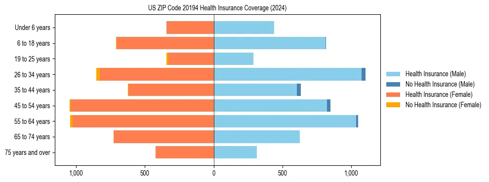 Health insurance pyramid for US ZIP Code 20194