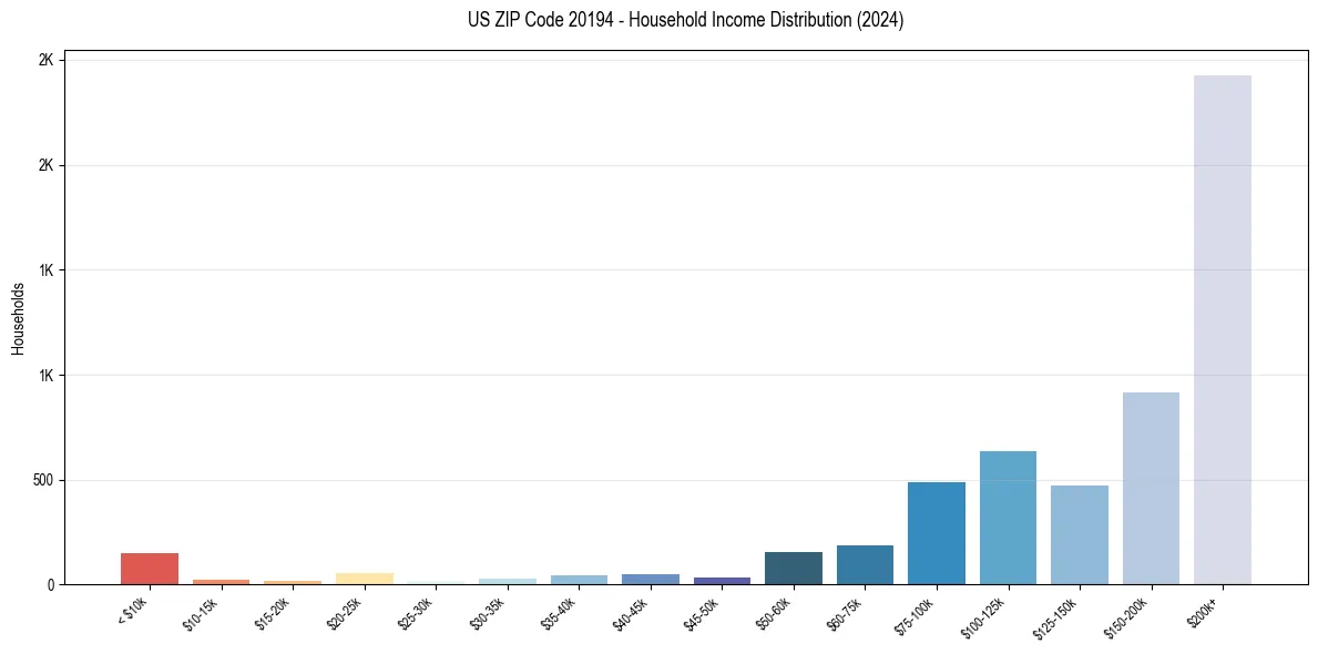 Income Distribution for 