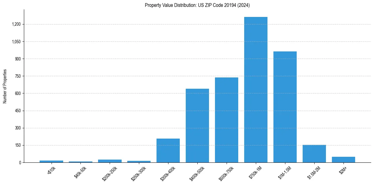 Value Distribution for 