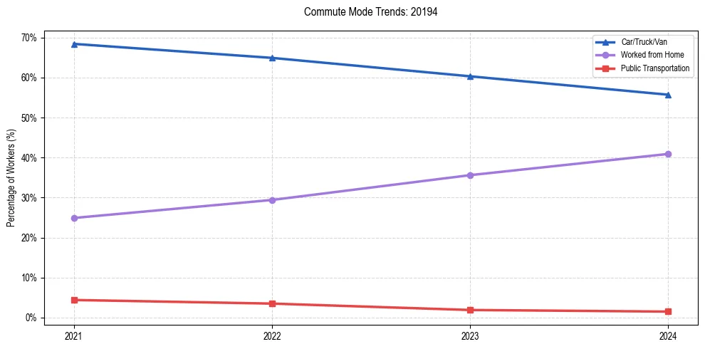 Transportation trends in US ZIP Code 20194