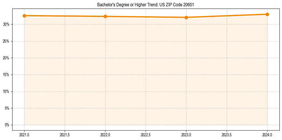Trend chart showing bachelor degree growth in 