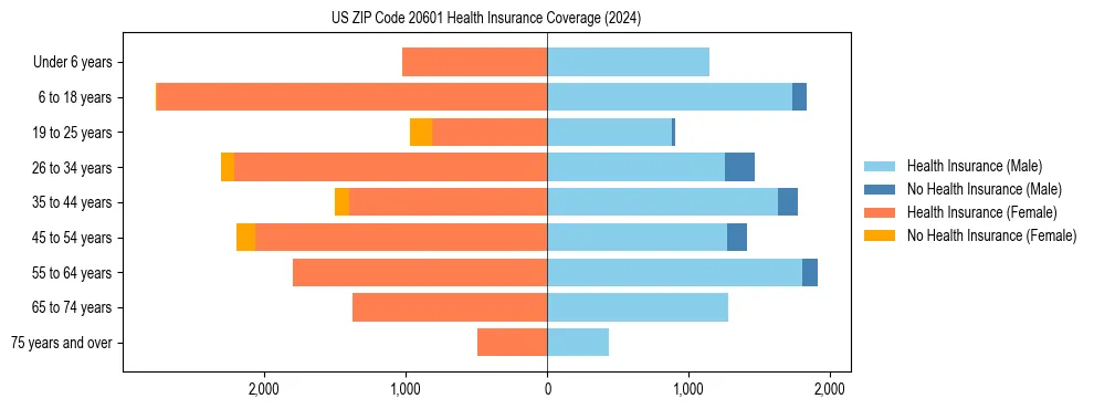 Health insurance pyramid for US ZIP Code 20601