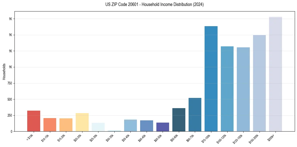 Income Distribution for 