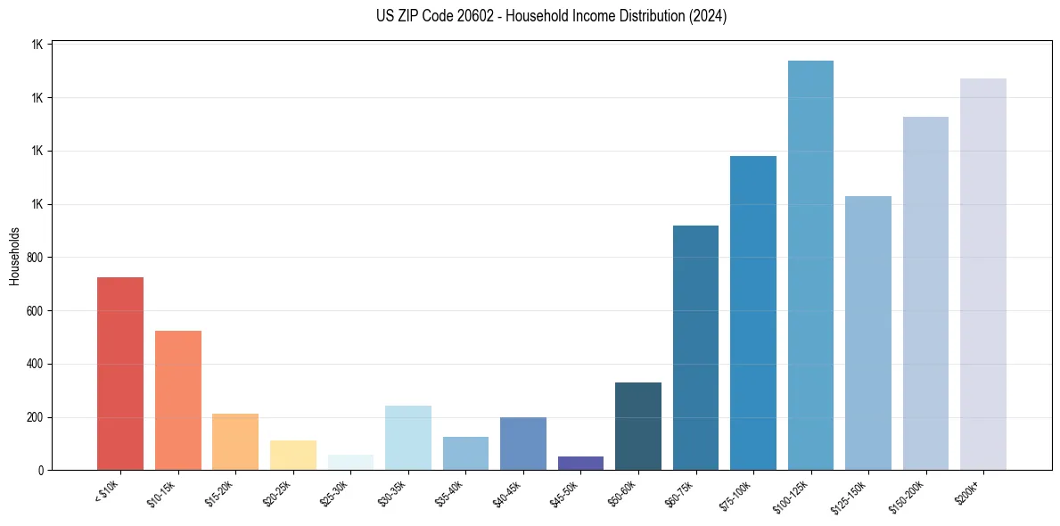 Income Distribution for 