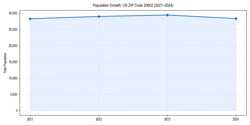 Population trends in 