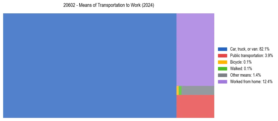 Commute modes in US ZIP Code 20602