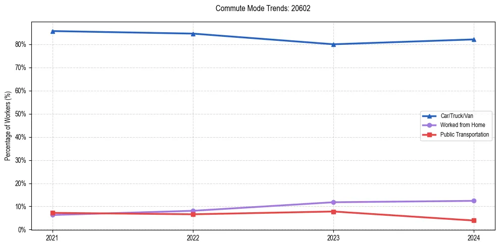 Transportation trends in US ZIP Code 20602