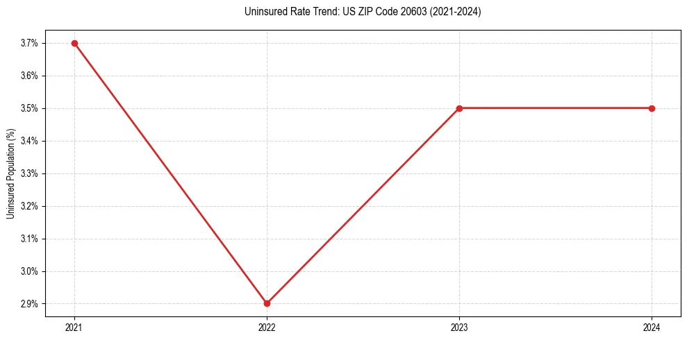 Uninsured trend chart for US ZIP Code 20603