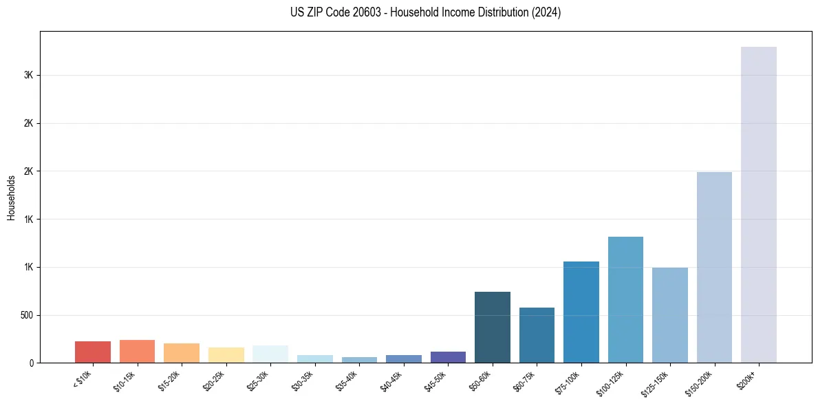 Income Distribution for 
