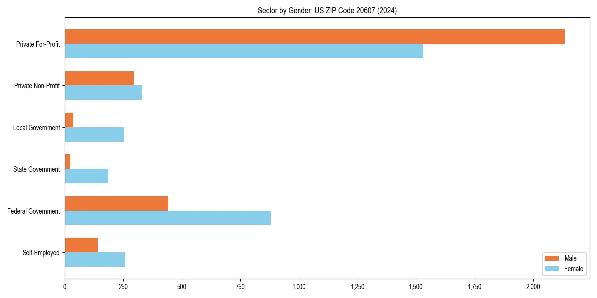 Employment sector breakdown by gender in 
