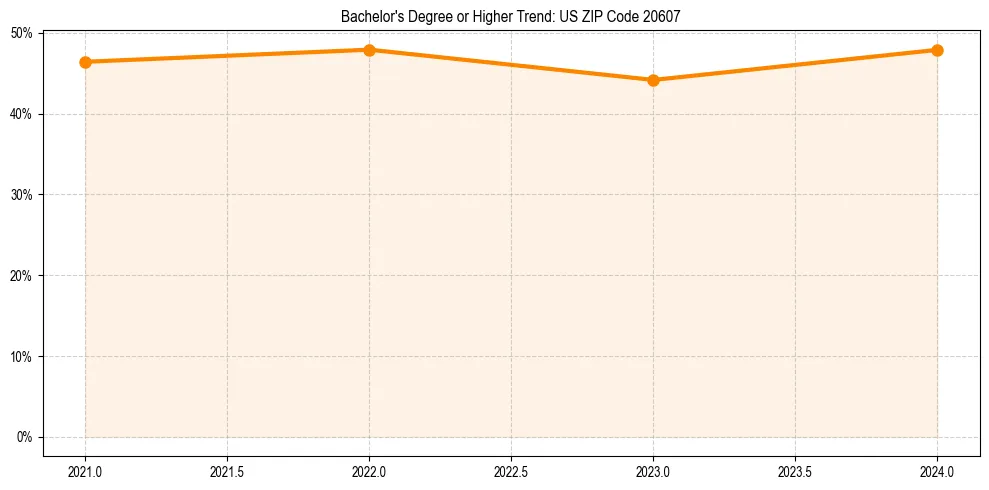 Trend chart showing bachelor degree growth in 