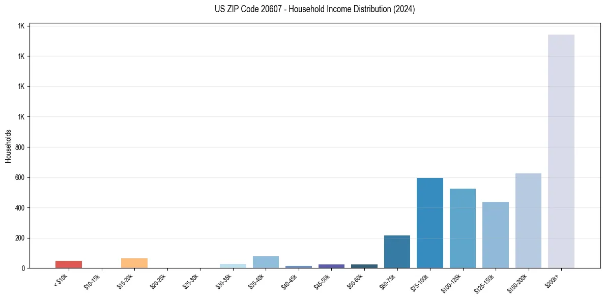 Income Distribution for 