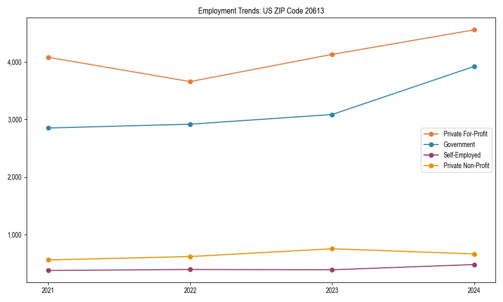 Long-term employment trends in 