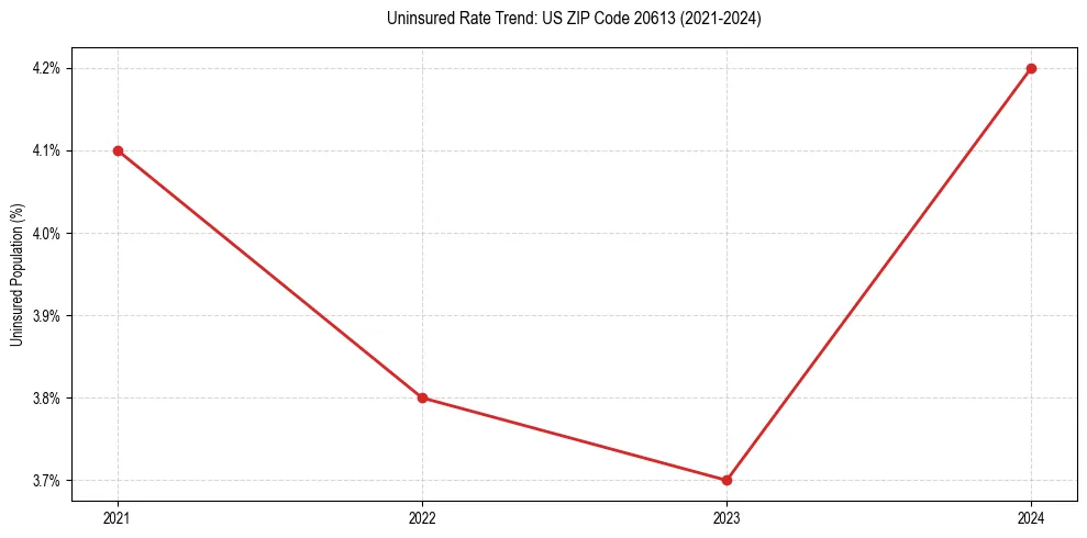 Uninsured trend chart for US ZIP Code 20613