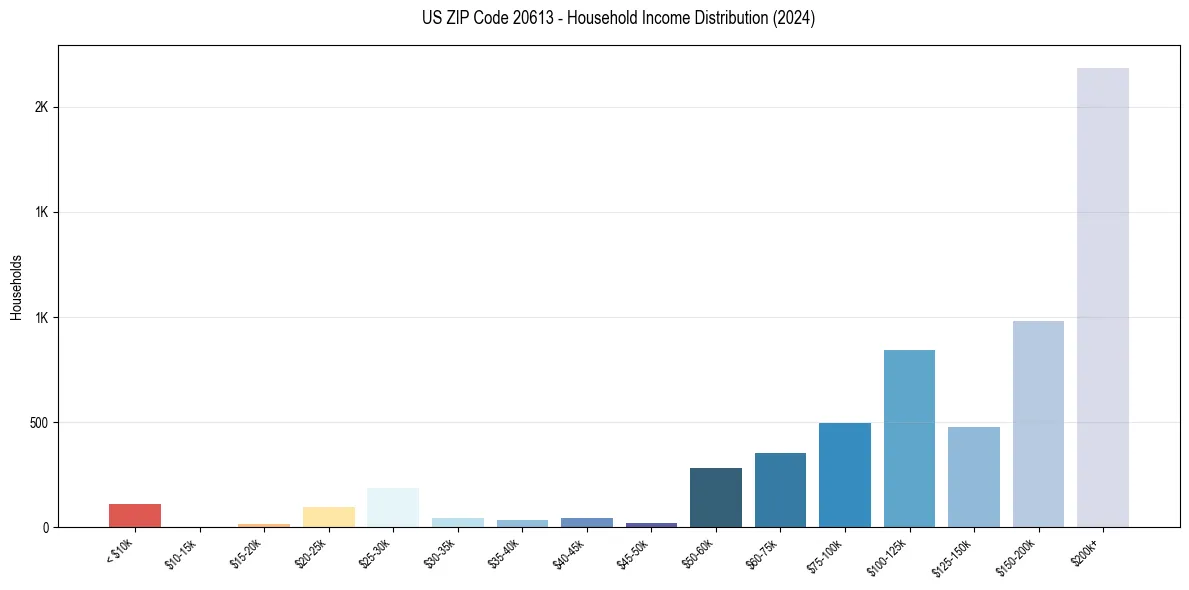 Income Distribution for 
