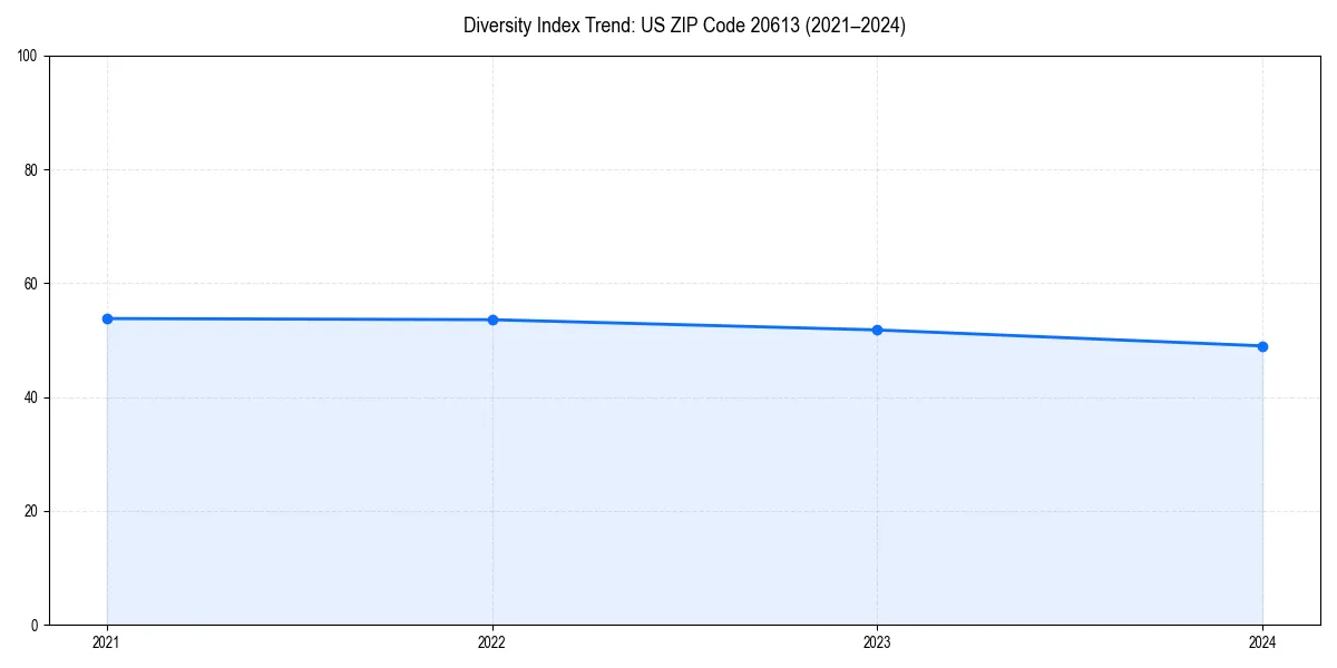 Line chart showing diversity index trends for 