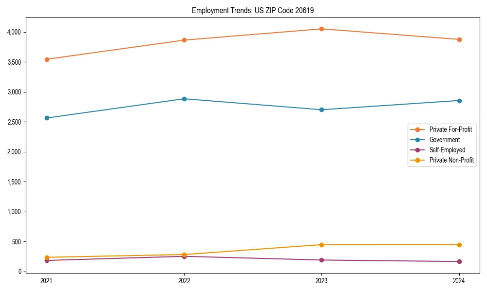Long-term employment trends in 