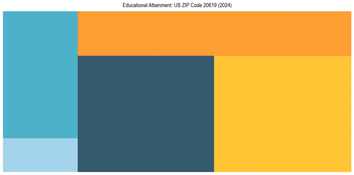 Education Treemap for  in 2024