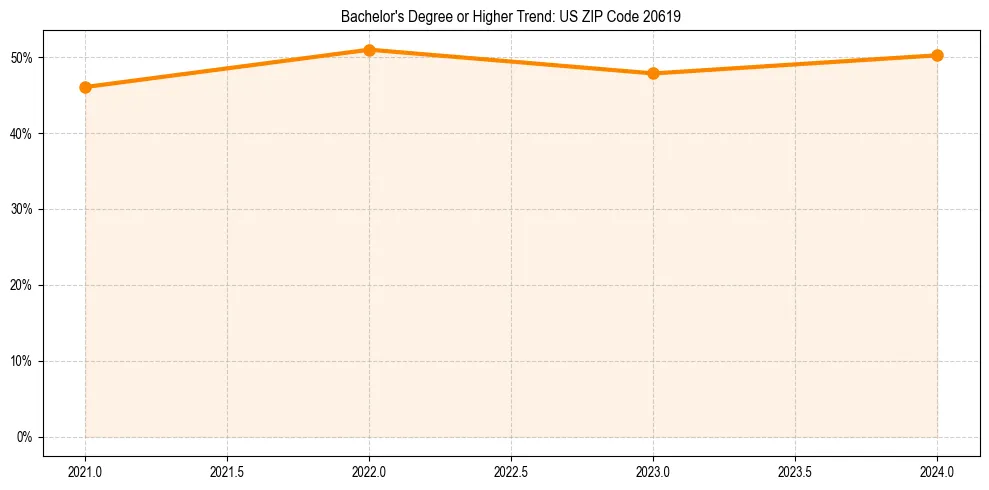 Trend chart showing bachelor degree growth in 