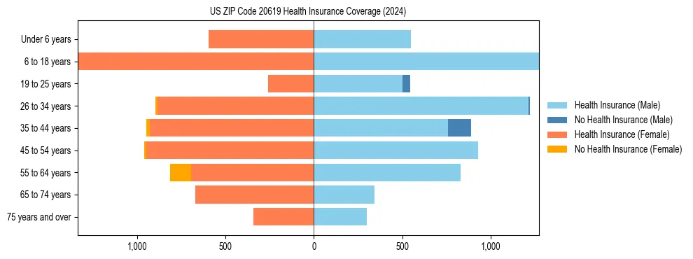 Health insurance pyramid for US ZIP Code 20619