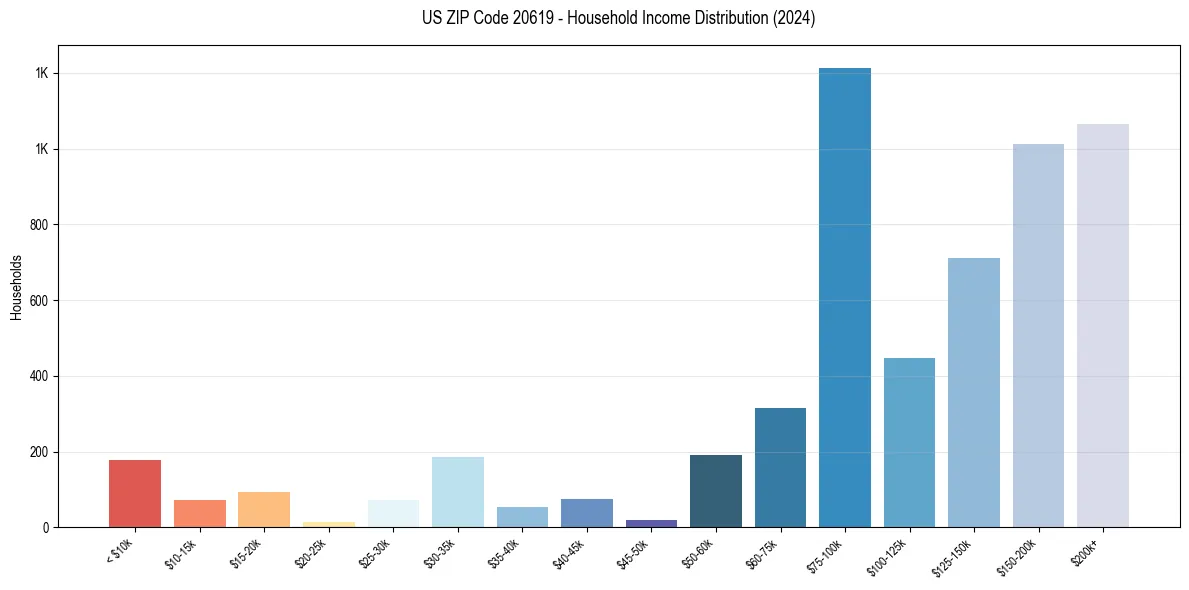 Income Distribution for 