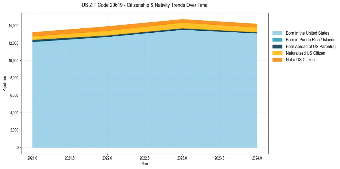 Historical nativity trends for 