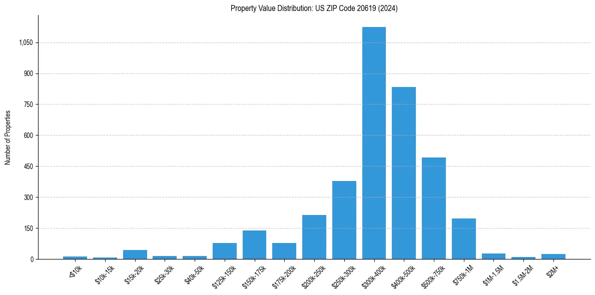 Value Distribution for 